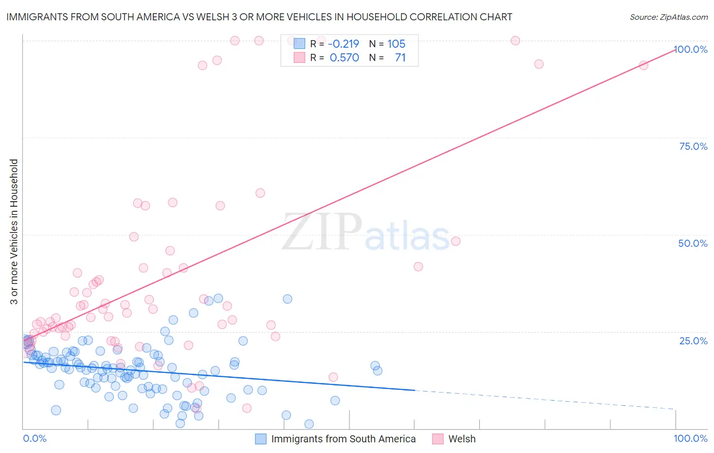 Immigrants from South America vs Welsh 3 or more Vehicles in Household