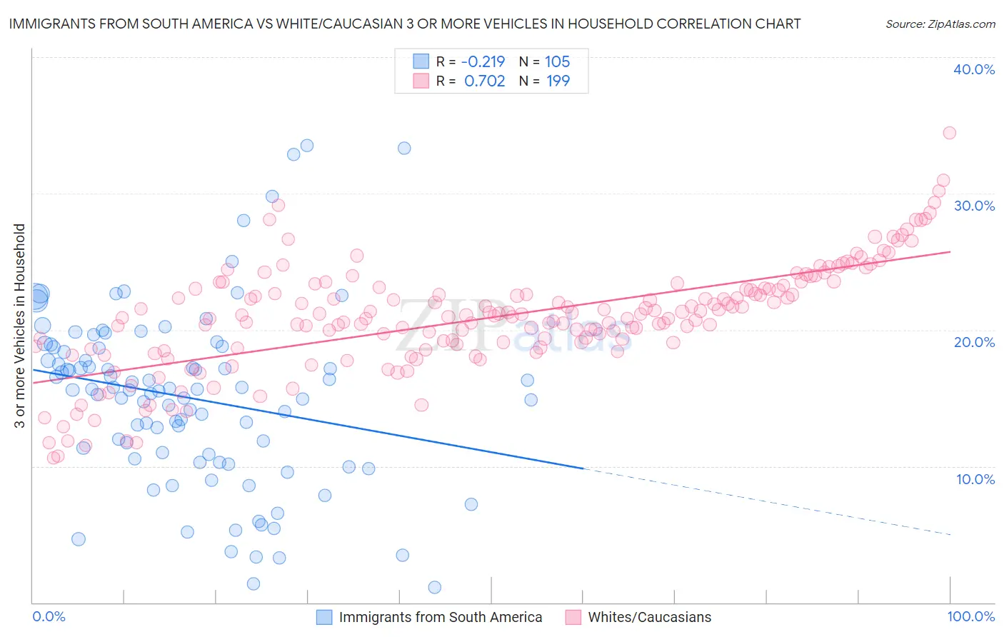 Immigrants from South America vs White/Caucasian 3 or more Vehicles in Household