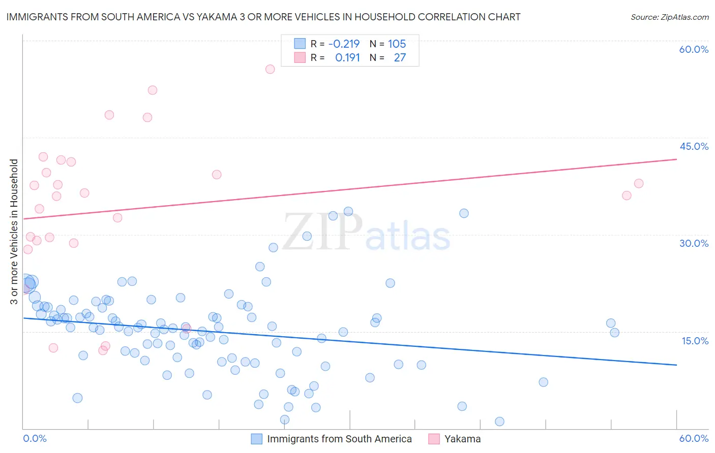 Immigrants from South America vs Yakama 3 or more Vehicles in Household