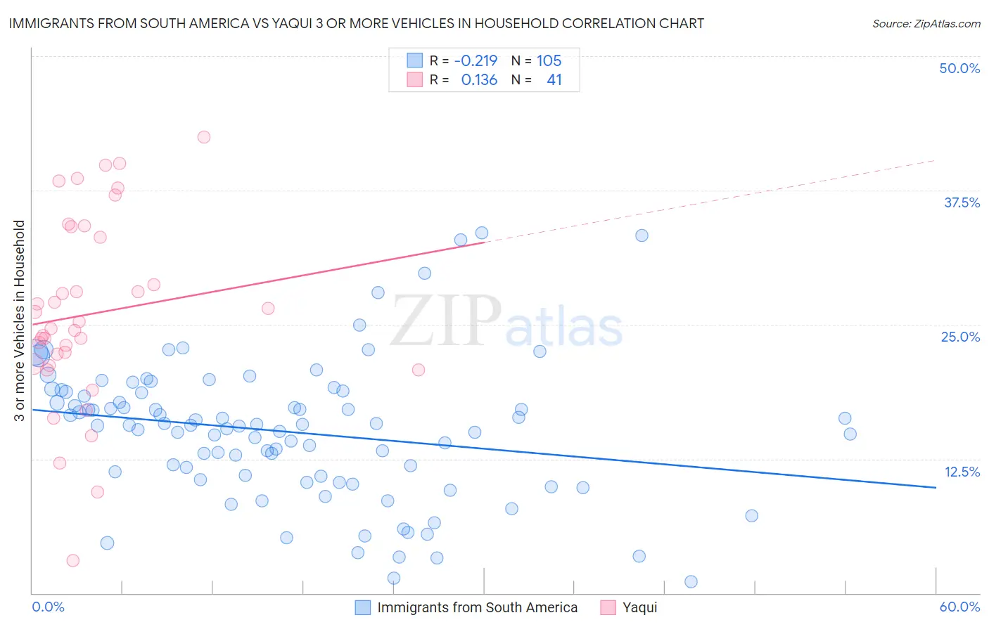 Immigrants from South America vs Yaqui 3 or more Vehicles in Household