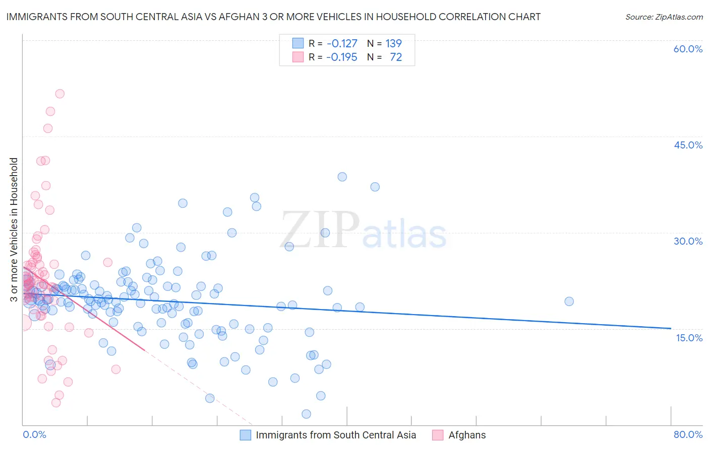 Immigrants from South Central Asia vs Afghan 3 or more Vehicles in Household