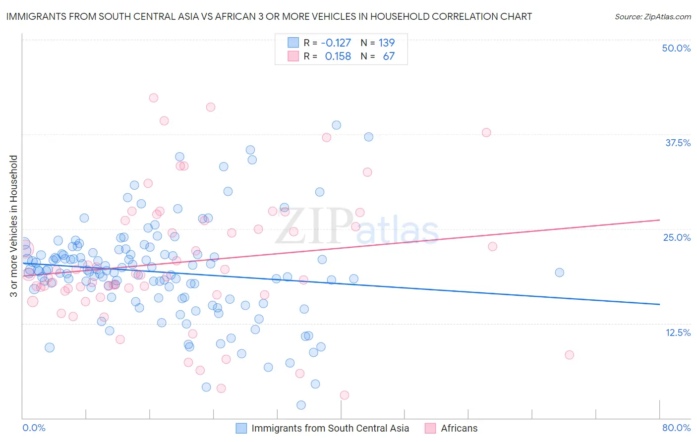 Immigrants from South Central Asia vs African 3 or more Vehicles in Household