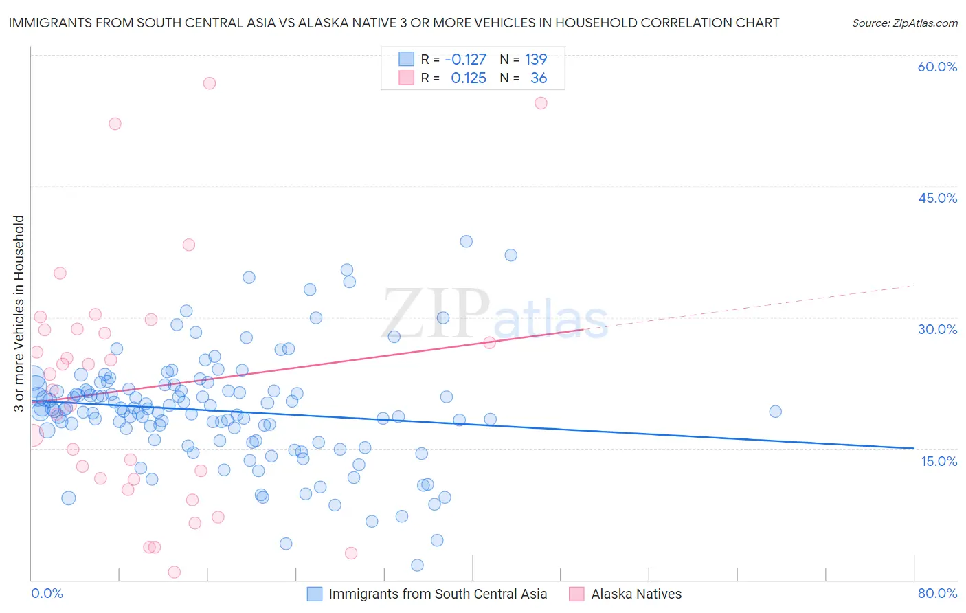 Immigrants from South Central Asia vs Alaska Native 3 or more Vehicles in Household