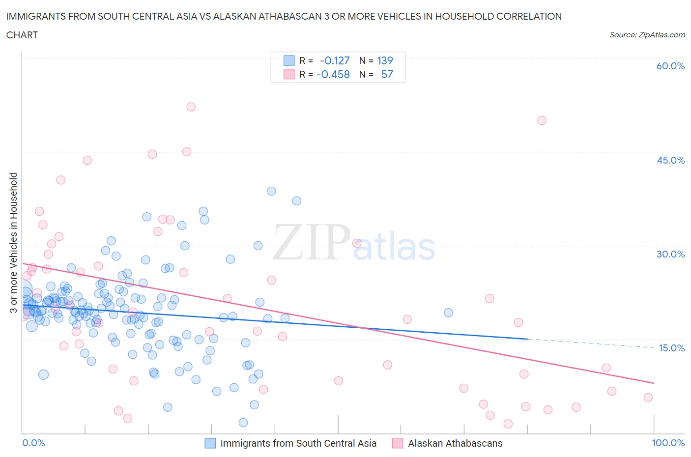 Immigrants from South Central Asia vs Alaskan Athabascan 3 or more Vehicles in Household