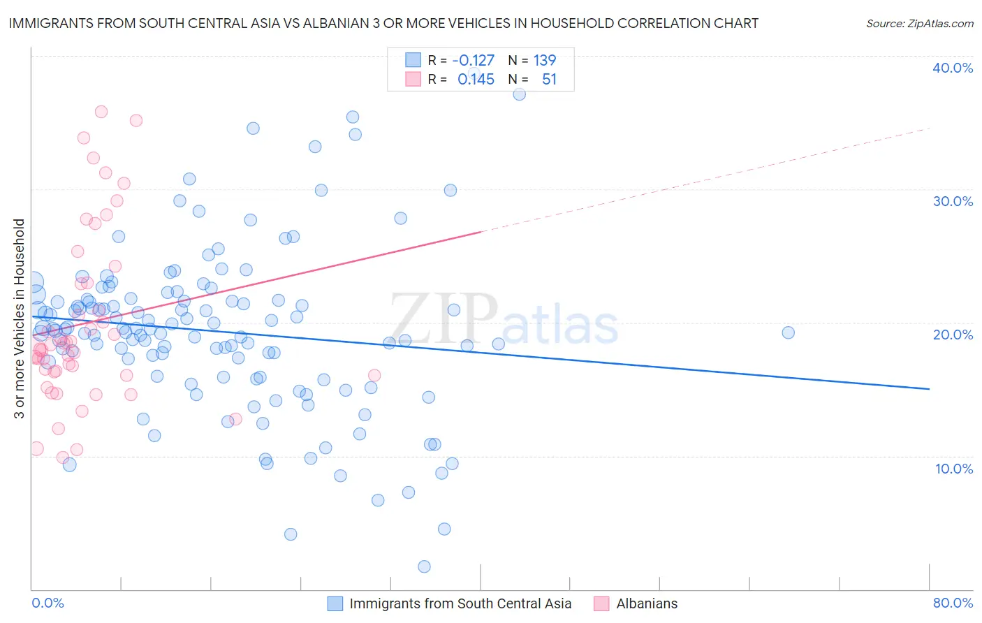 Immigrants from South Central Asia vs Albanian 3 or more Vehicles in Household