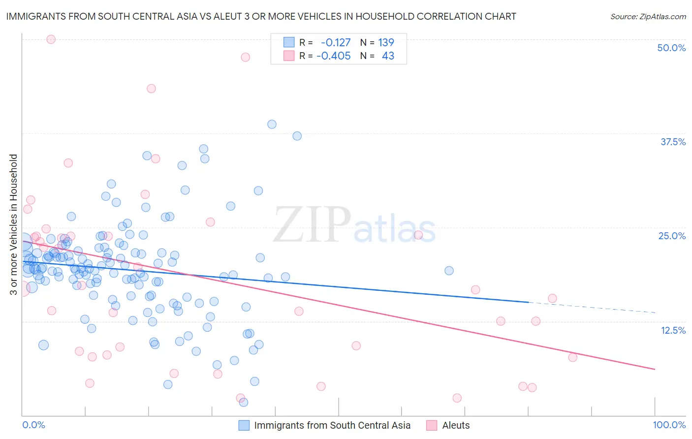 Immigrants from South Central Asia vs Aleut 3 or more Vehicles in Household