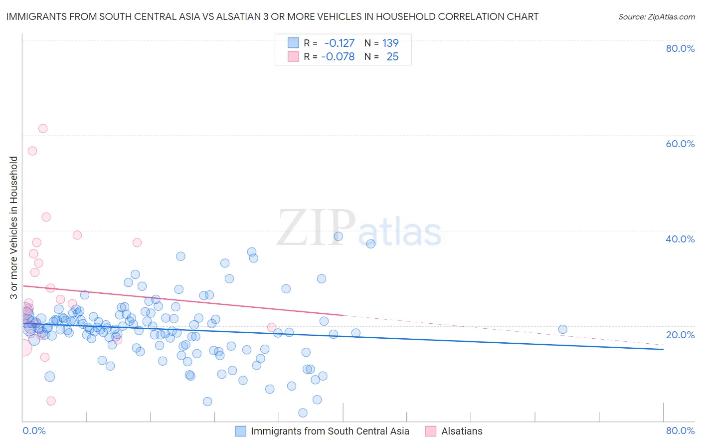 Immigrants from South Central Asia vs Alsatian 3 or more Vehicles in Household