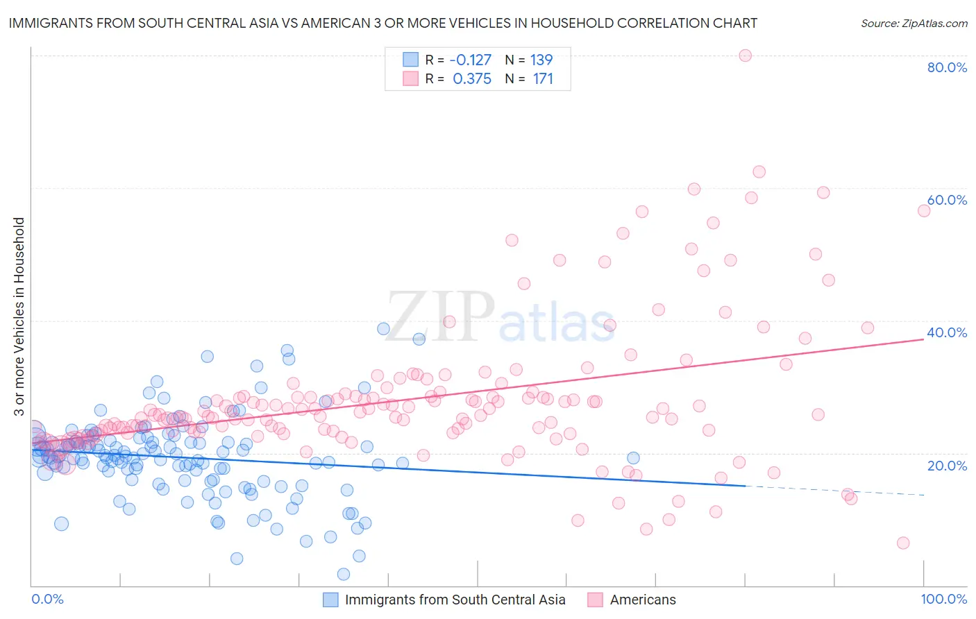 Immigrants from South Central Asia vs American 3 or more Vehicles in Household