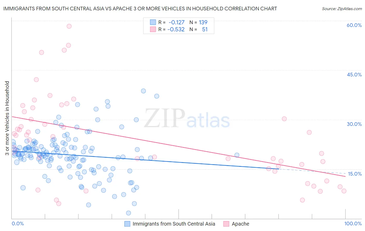 Immigrants from South Central Asia vs Apache 3 or more Vehicles in Household