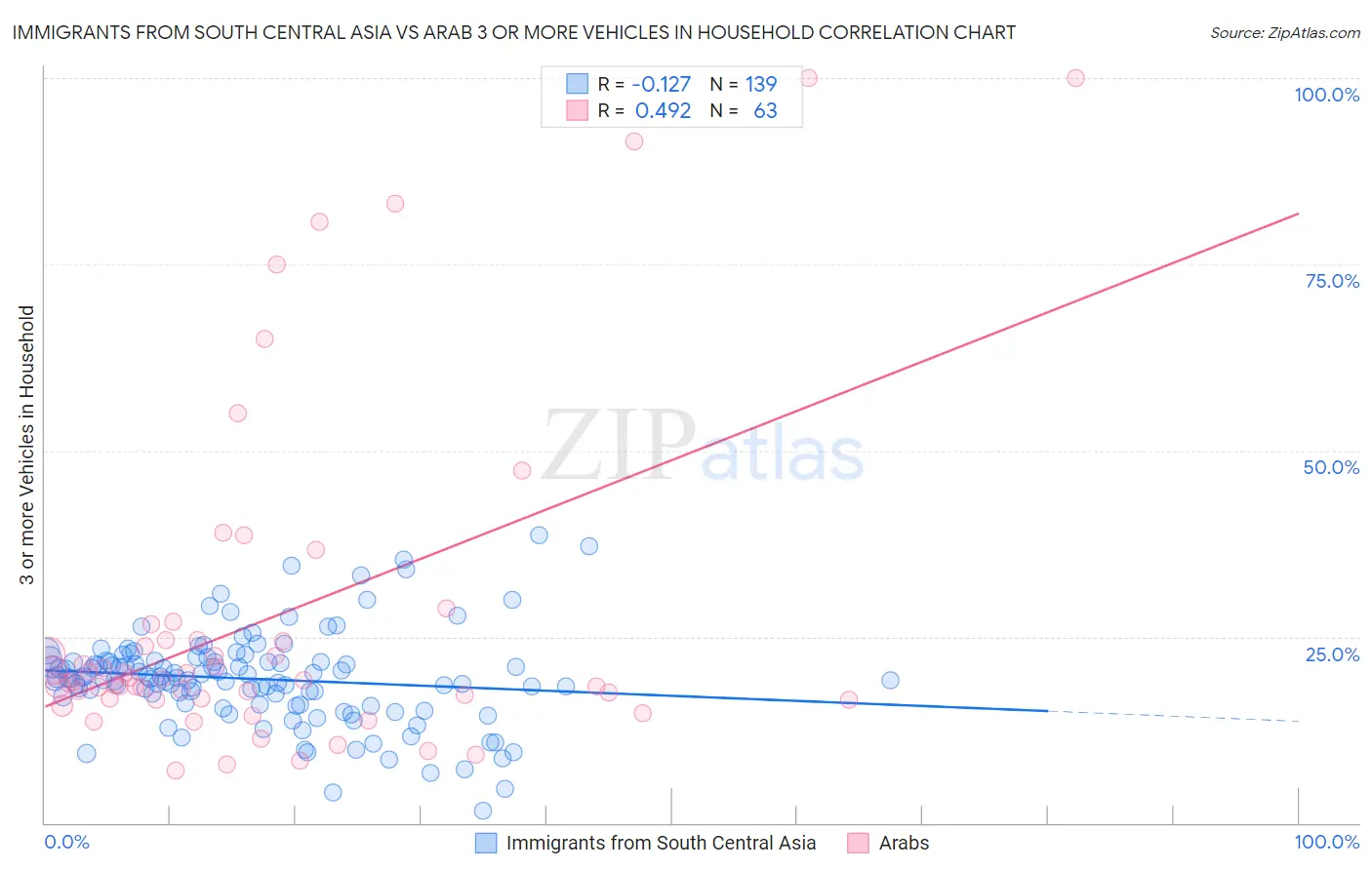 Immigrants from South Central Asia vs Arab 3 or more Vehicles in Household