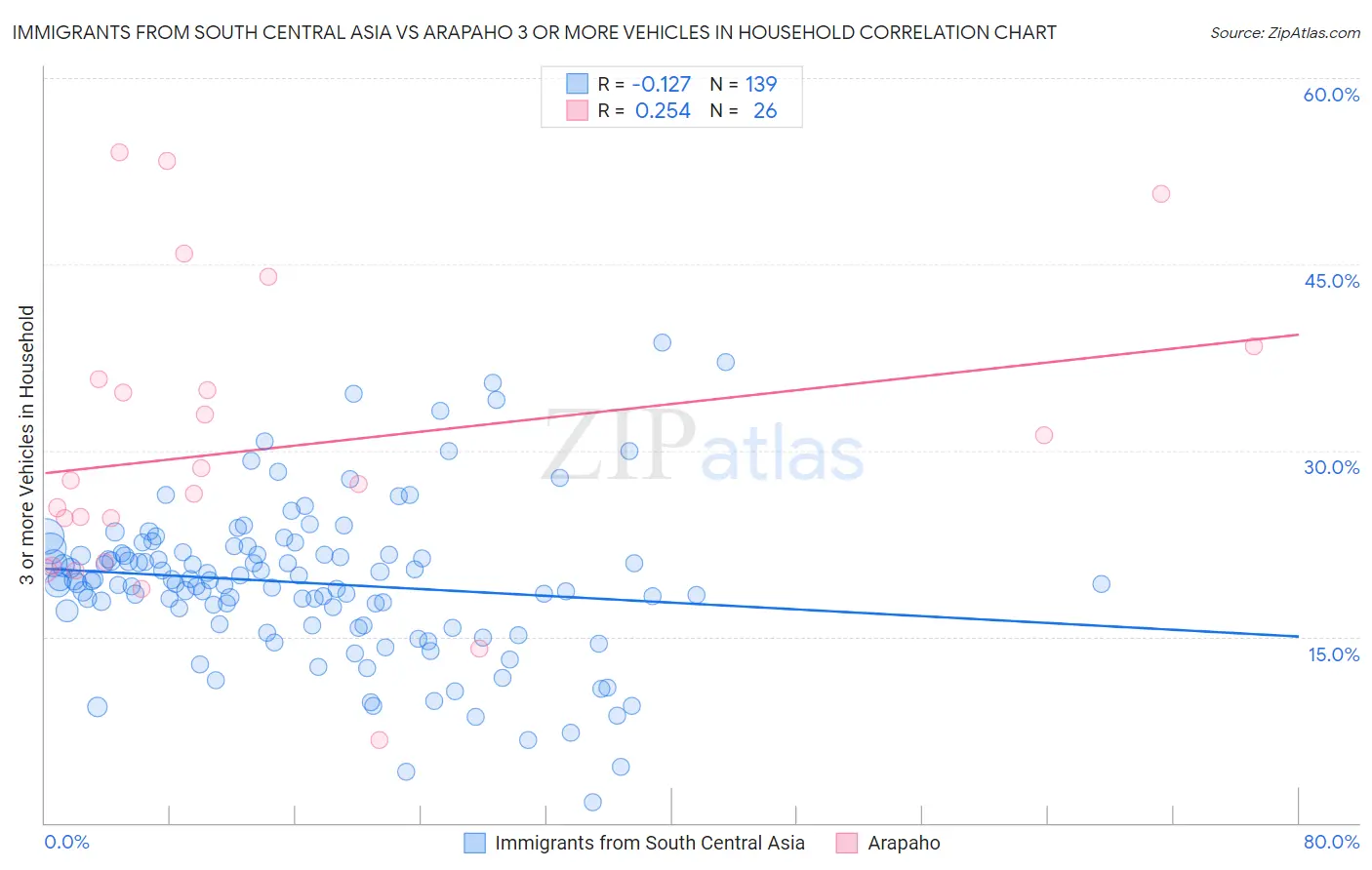 Immigrants from South Central Asia vs Arapaho 3 or more Vehicles in Household