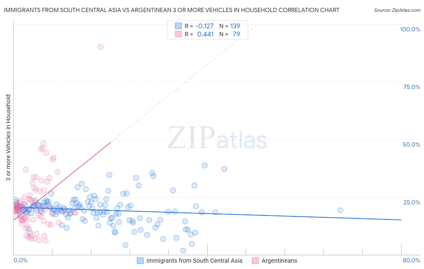 Immigrants from South Central Asia vs Argentinean 3 or more Vehicles in Household