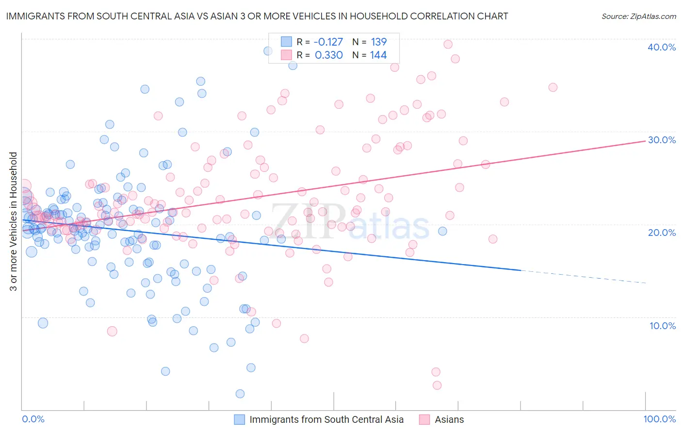 Immigrants from South Central Asia vs Asian 3 or more Vehicles in Household