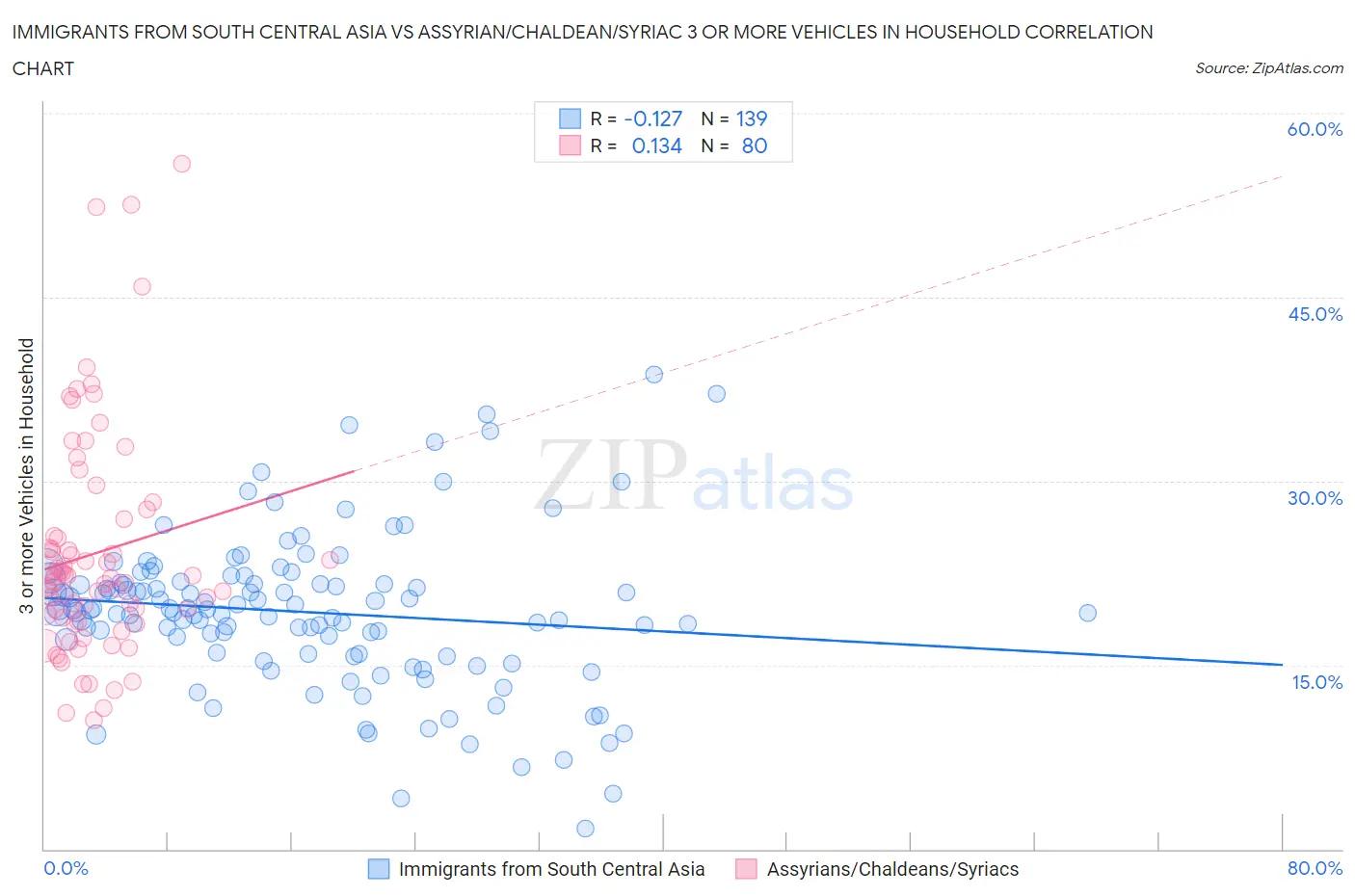 Immigrants from South Central Asia vs Assyrian/Chaldean/Syriac 3 or more Vehicles in Household