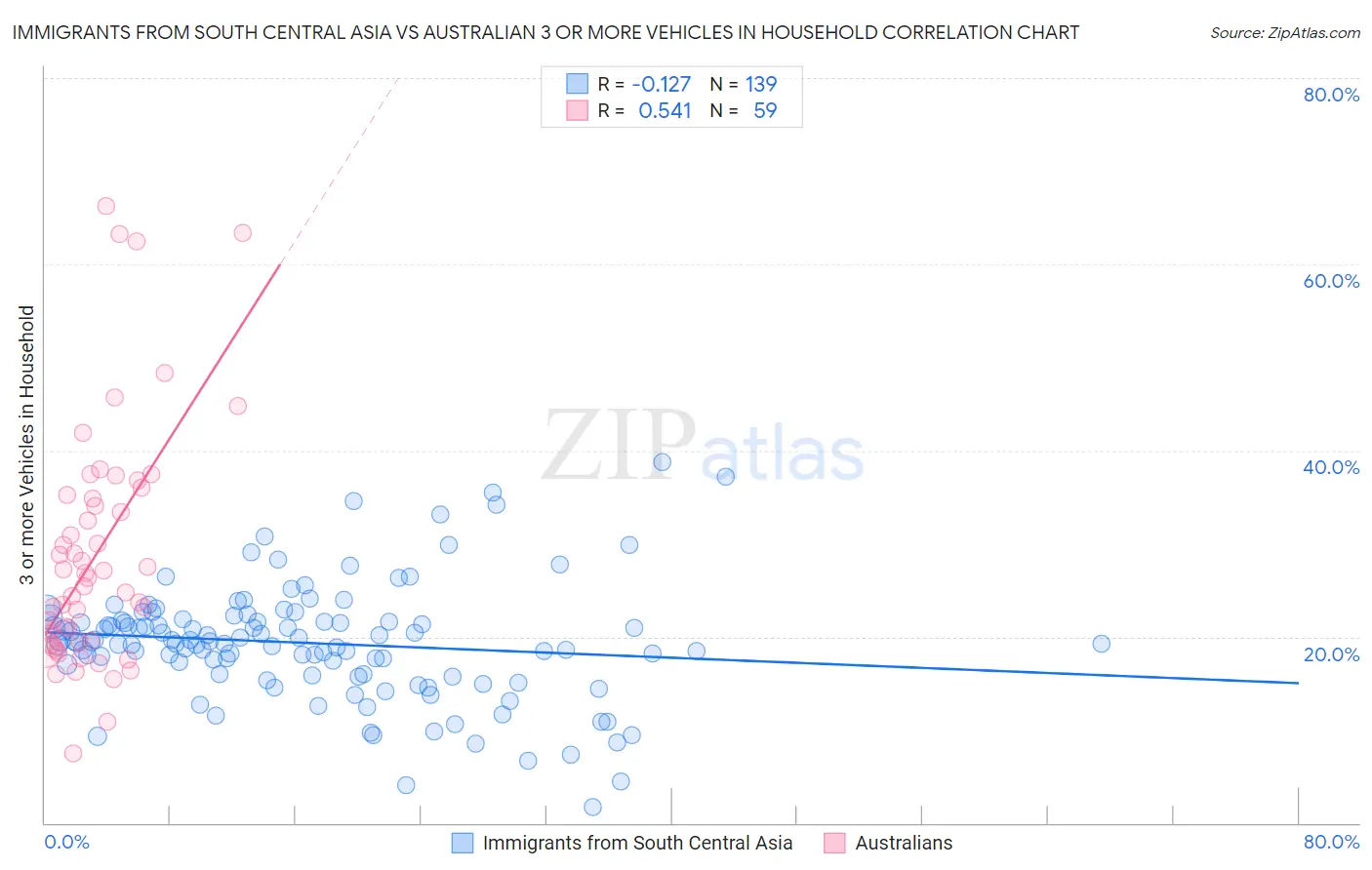 Immigrants from South Central Asia vs Australian 3 or more Vehicles in Household