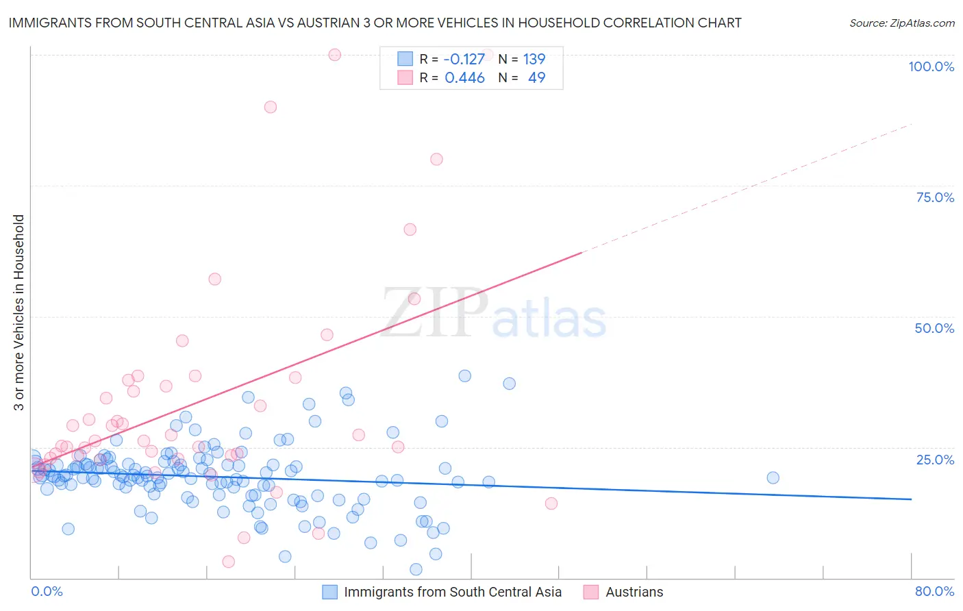 Immigrants from South Central Asia vs Austrian 3 or more Vehicles in Household