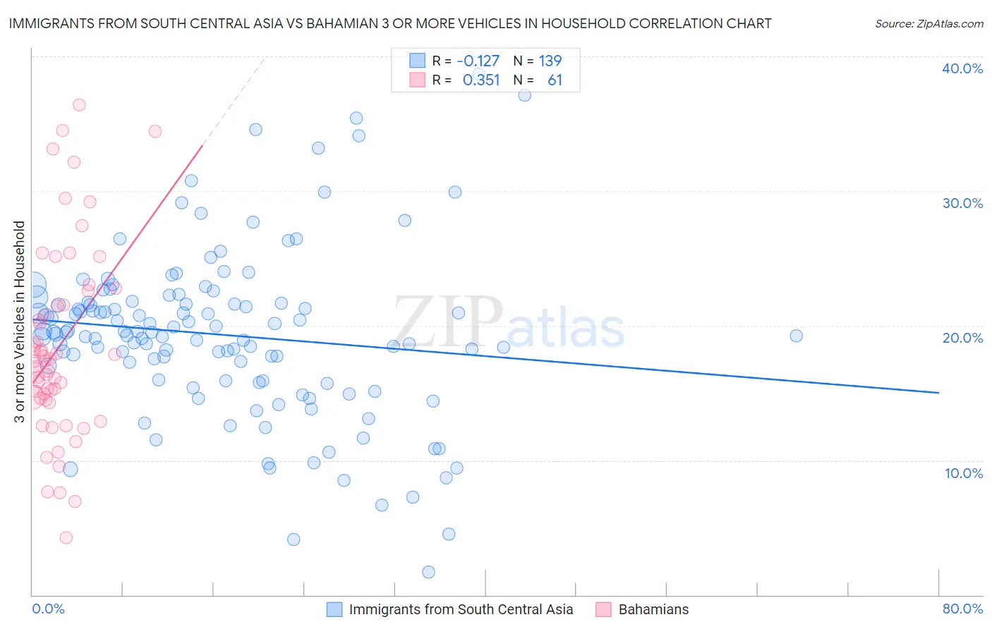 Immigrants from South Central Asia vs Bahamian 3 or more Vehicles in Household