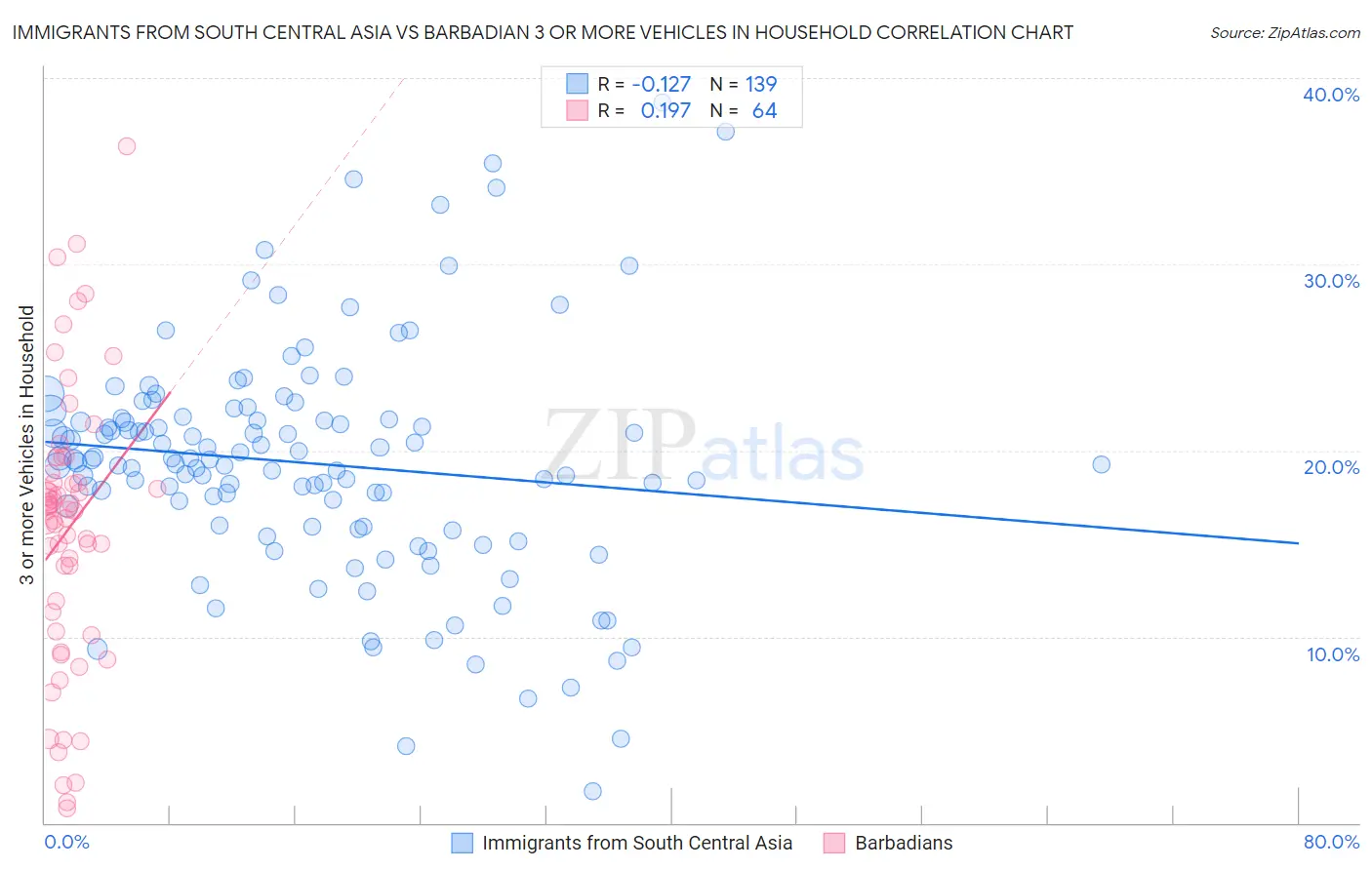 Immigrants from South Central Asia vs Barbadian 3 or more Vehicles in Household