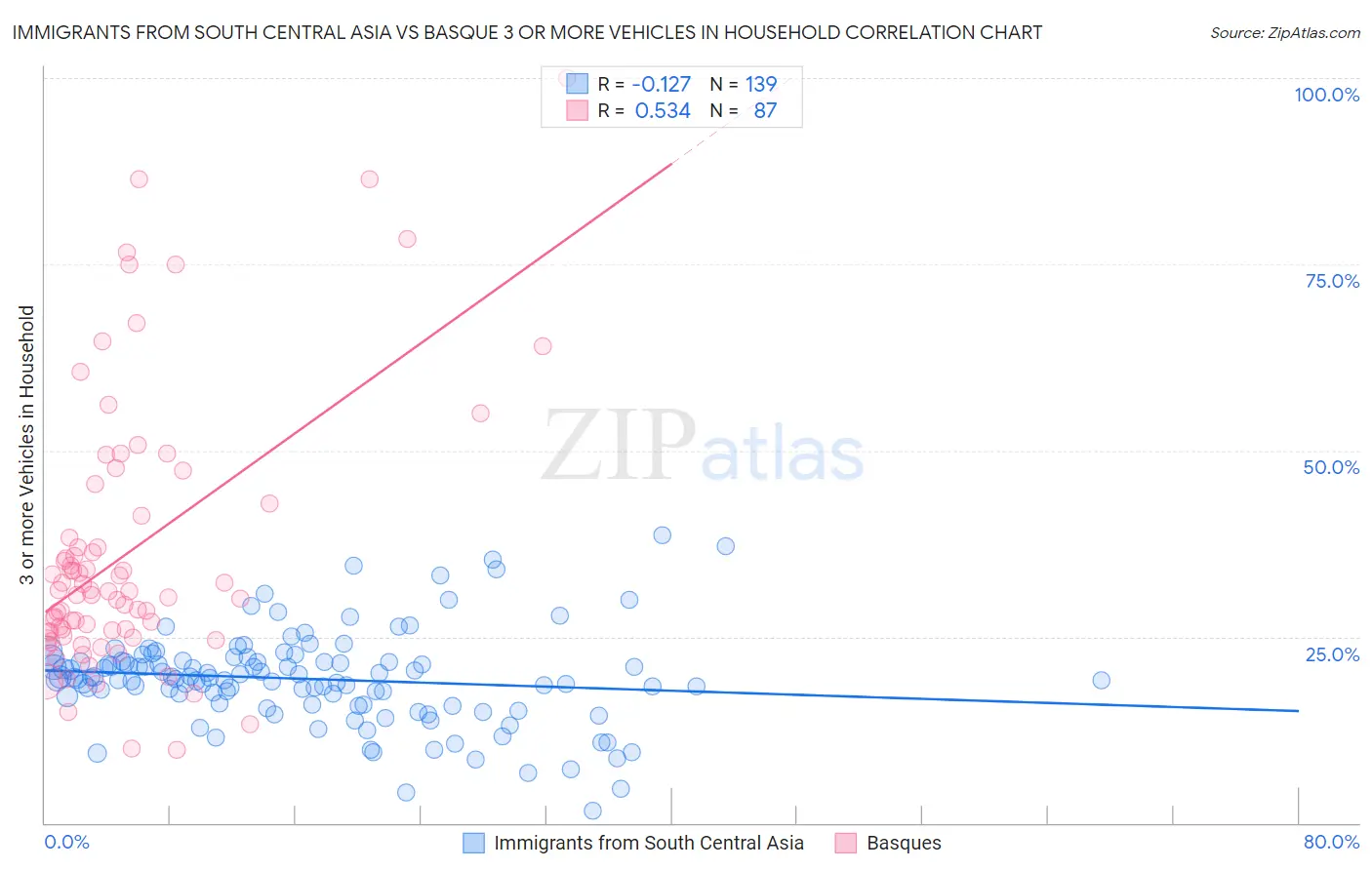 Immigrants from South Central Asia vs Basque 3 or more Vehicles in Household