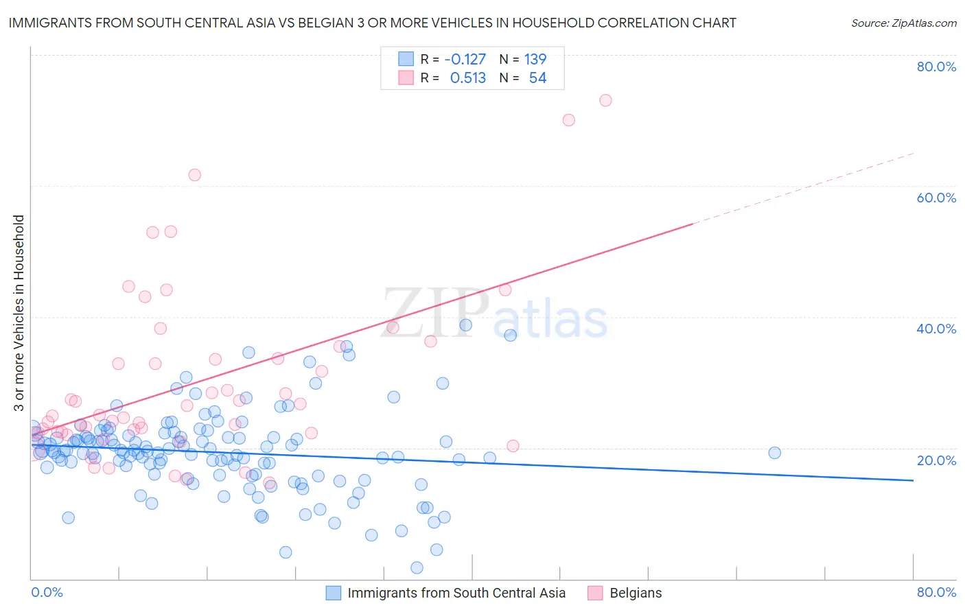 Immigrants from South Central Asia vs Belgian 3 or more Vehicles in Household