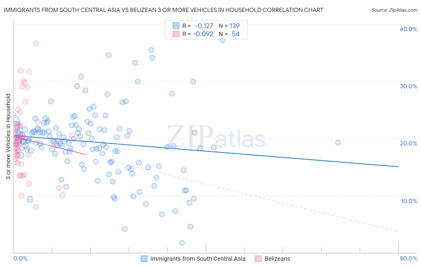 Immigrants from South Central Asia vs Belizean 3 or more Vehicles in Household