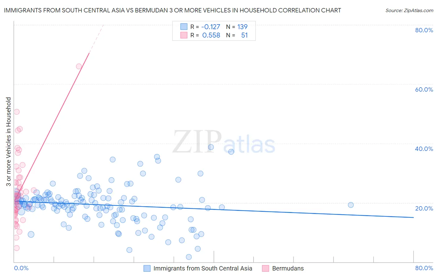 Immigrants from South Central Asia vs Bermudan 3 or more Vehicles in Household