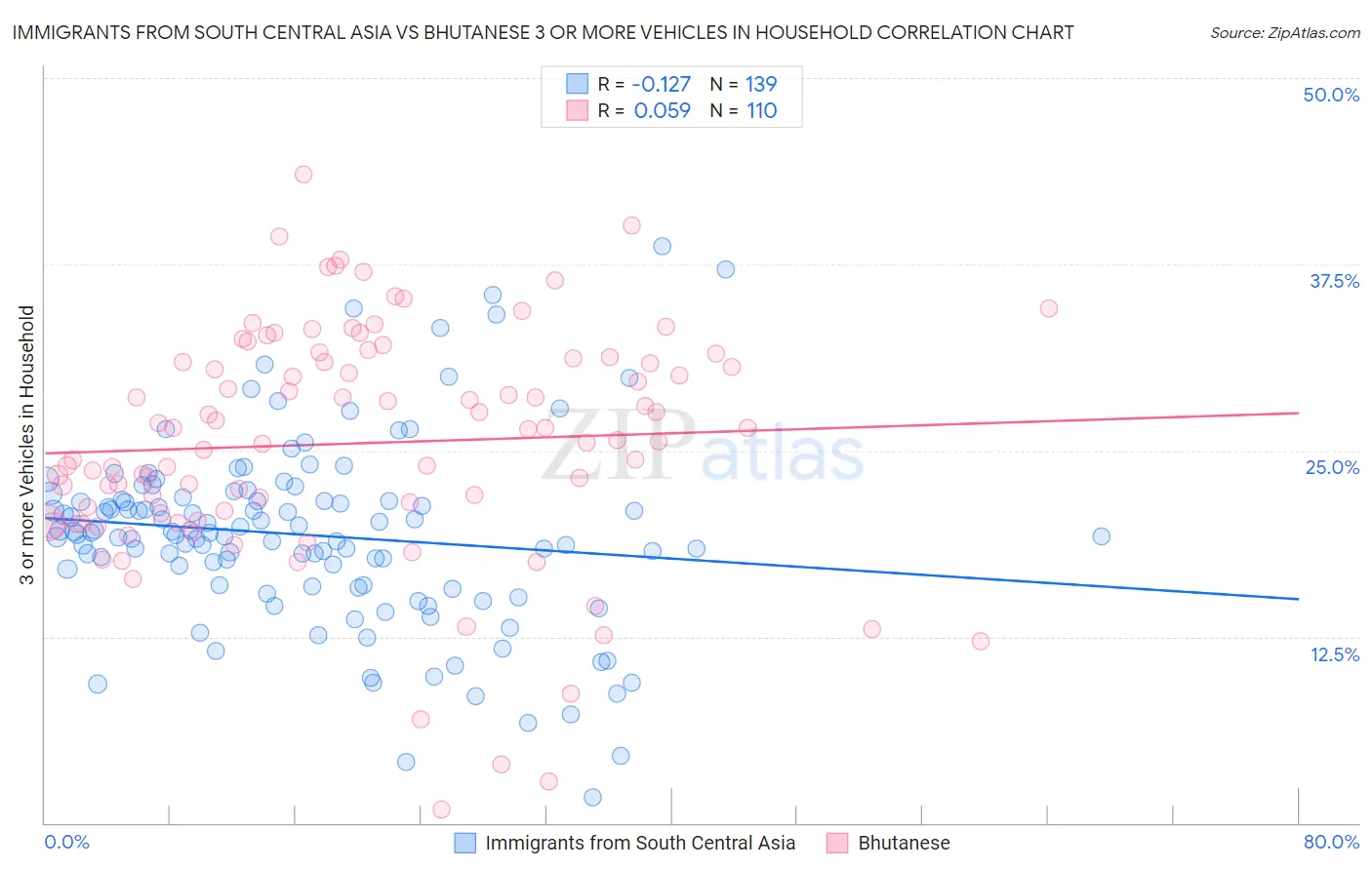 Immigrants from South Central Asia vs Bhutanese 3 or more Vehicles in Household