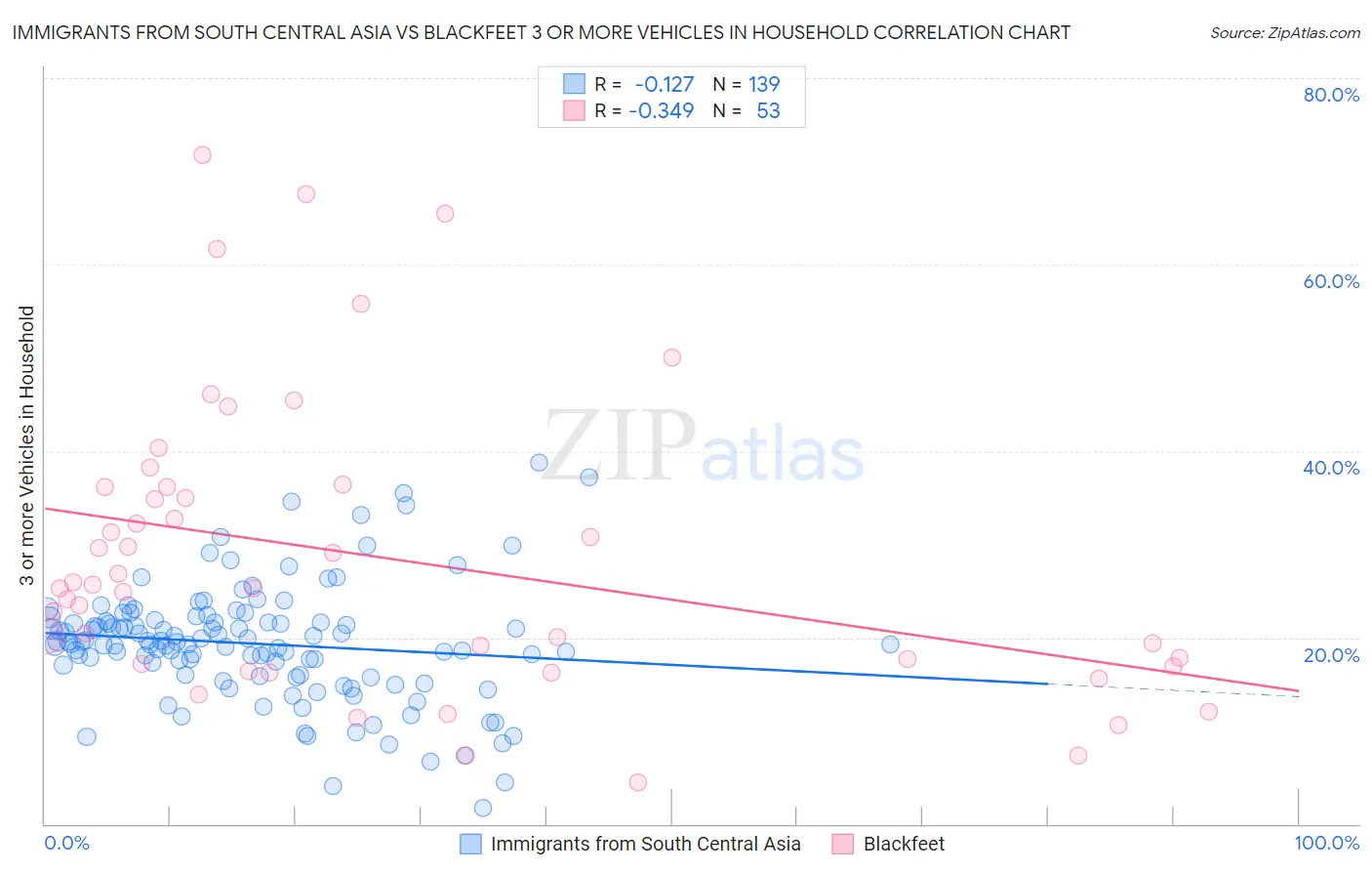 Immigrants from South Central Asia vs Blackfeet 3 or more Vehicles in Household