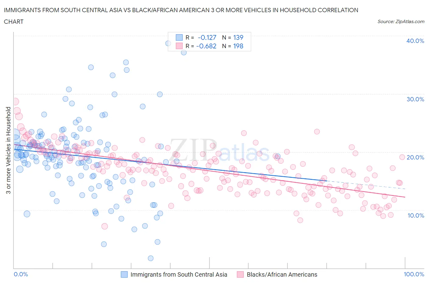 Immigrants from South Central Asia vs Black/African American 3 or more Vehicles in Household