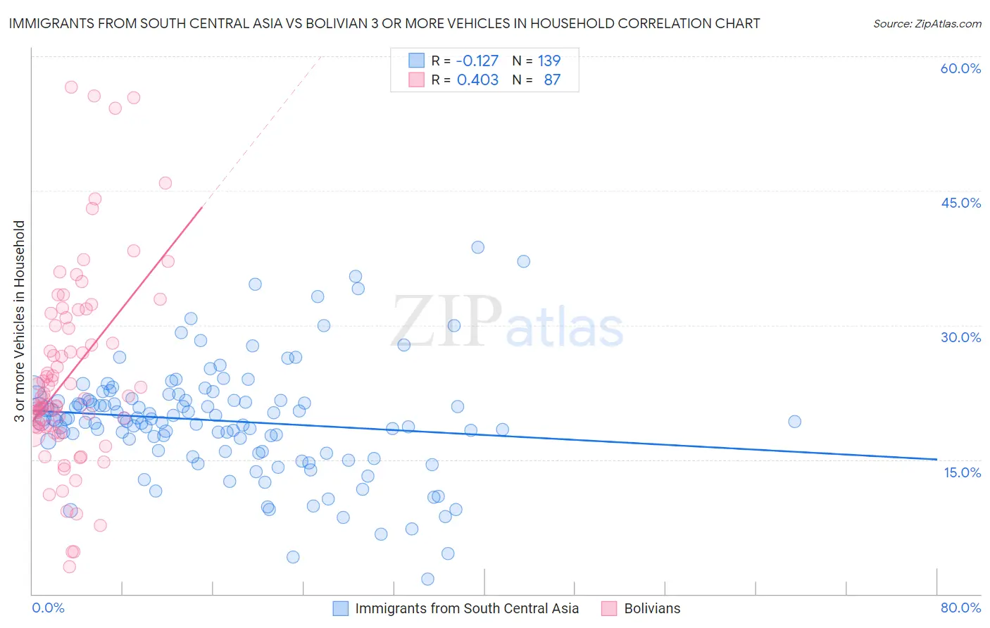 Immigrants from South Central Asia vs Bolivian 3 or more Vehicles in Household