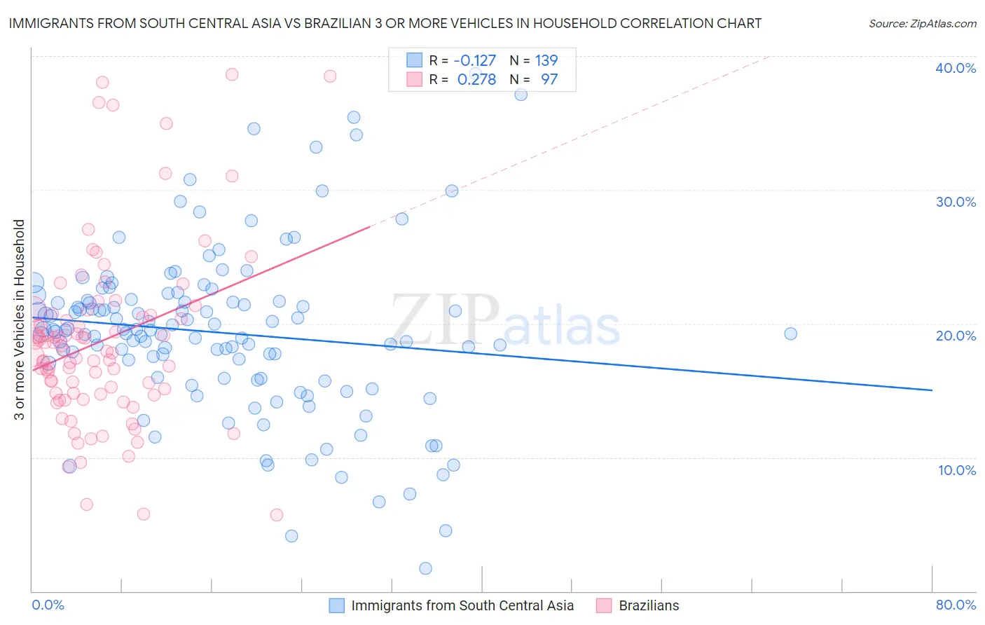 Immigrants from South Central Asia vs Brazilian 3 or more Vehicles in Household