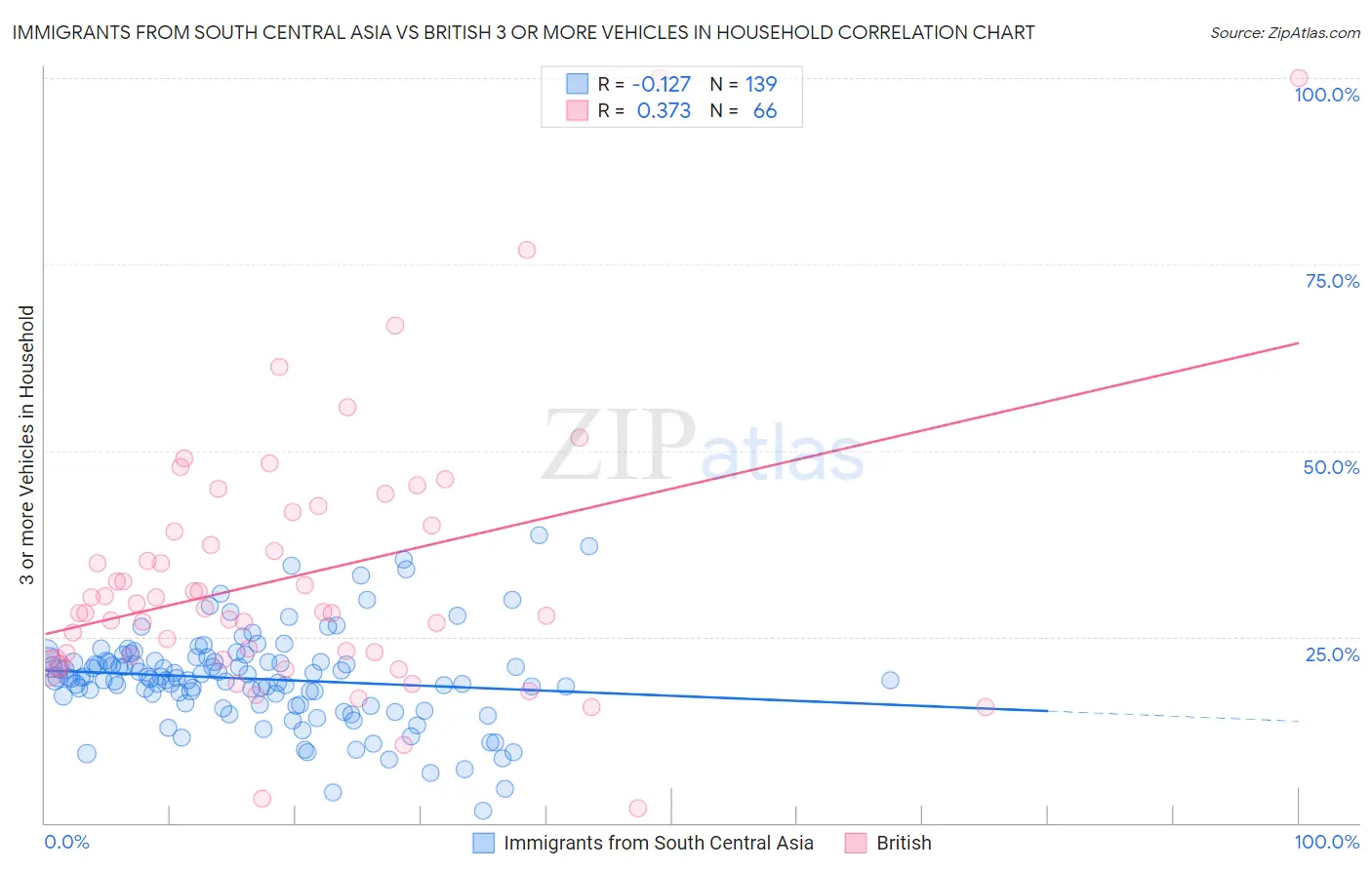 Immigrants from South Central Asia vs British 3 or more Vehicles in Household