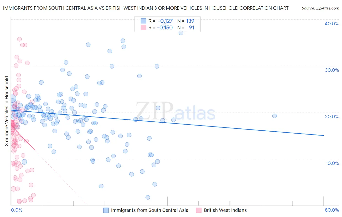 Immigrants from South Central Asia vs British West Indian 3 or more Vehicles in Household