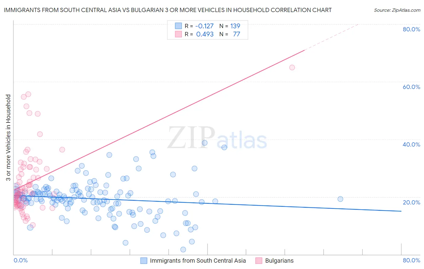 Immigrants from South Central Asia vs Bulgarian 3 or more Vehicles in Household