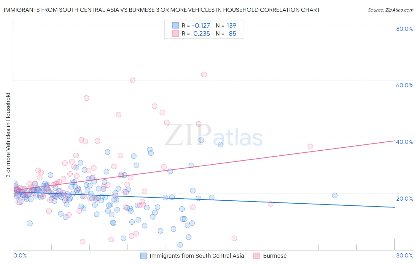 Immigrants from South Central Asia vs Burmese 3 or more Vehicles in Household