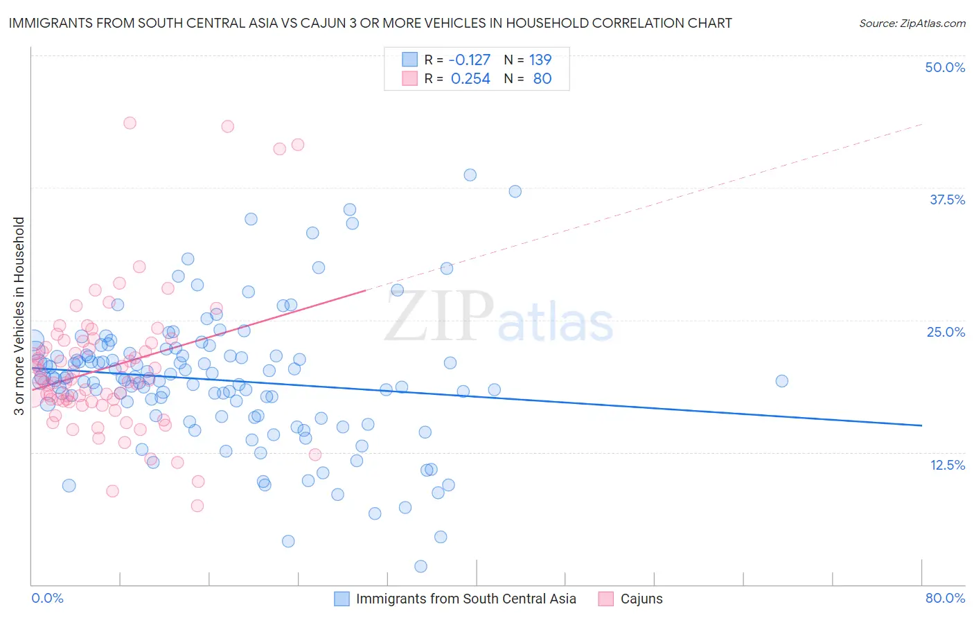 Immigrants from South Central Asia vs Cajun 3 or more Vehicles in Household