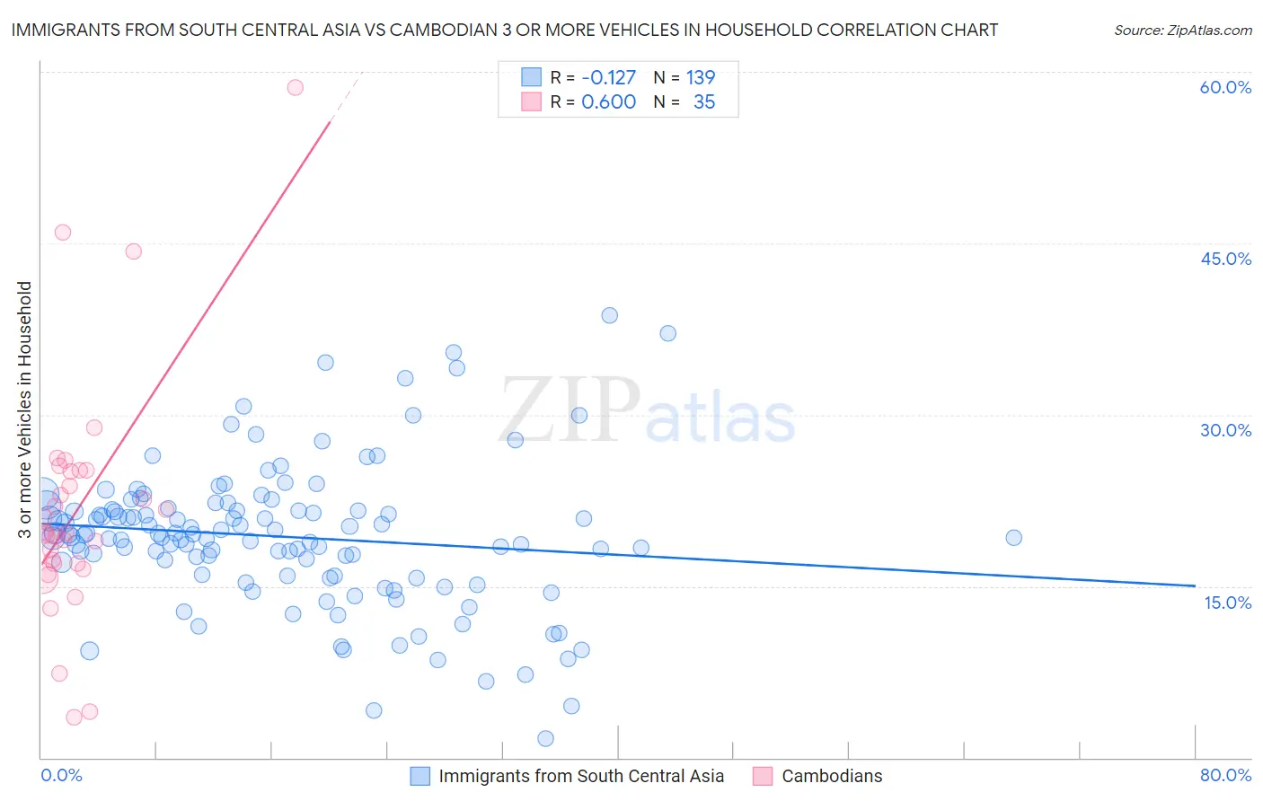 Immigrants from South Central Asia vs Cambodian 3 or more Vehicles in Household