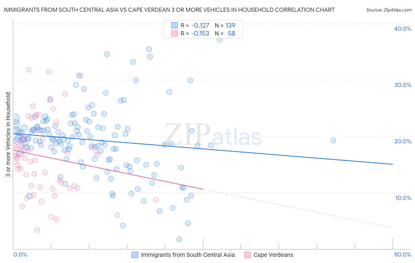 Immigrants from South Central Asia vs Cape Verdean 3 or more Vehicles in Household