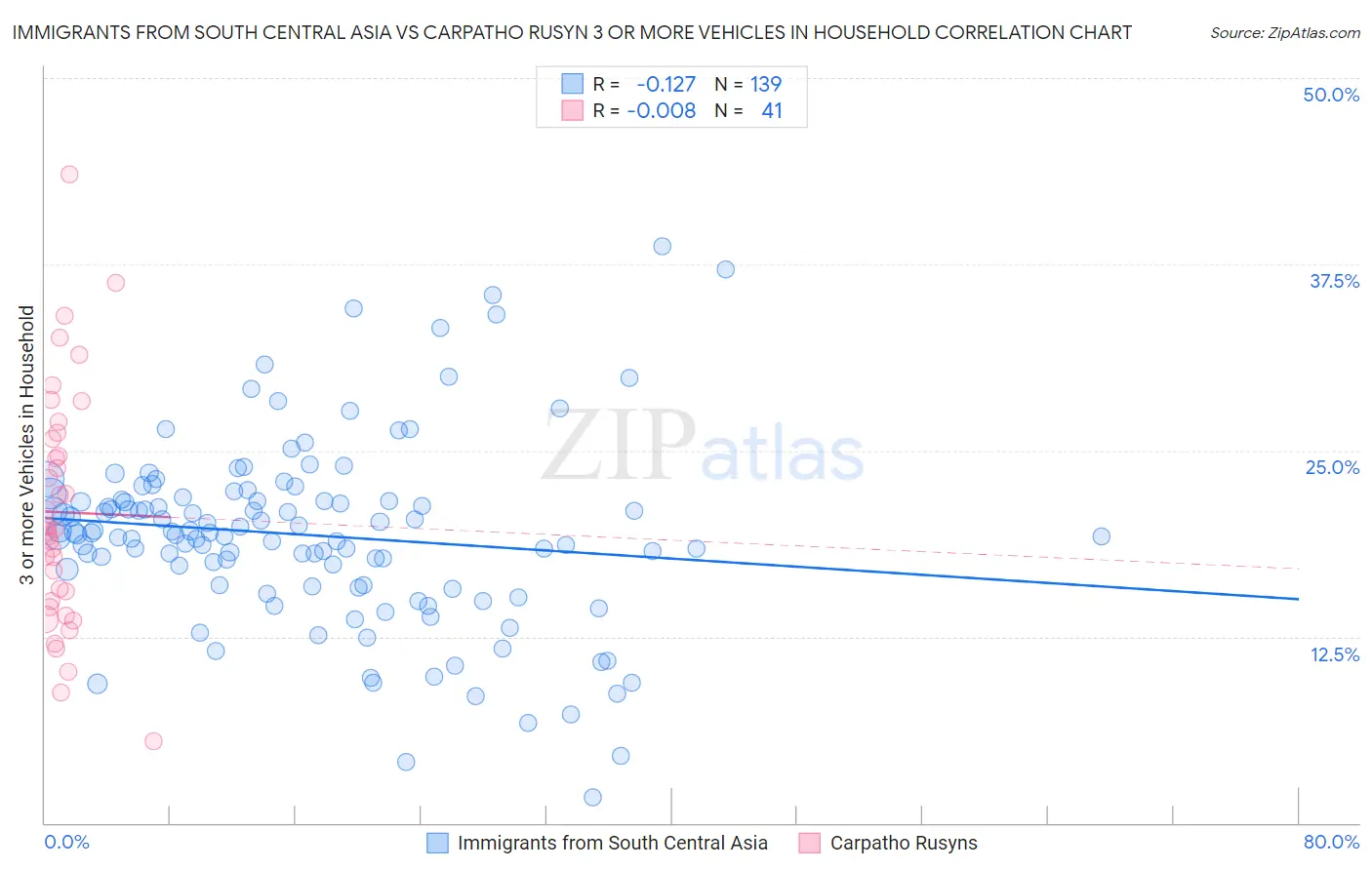 Immigrants from South Central Asia vs Carpatho Rusyn 3 or more Vehicles in Household