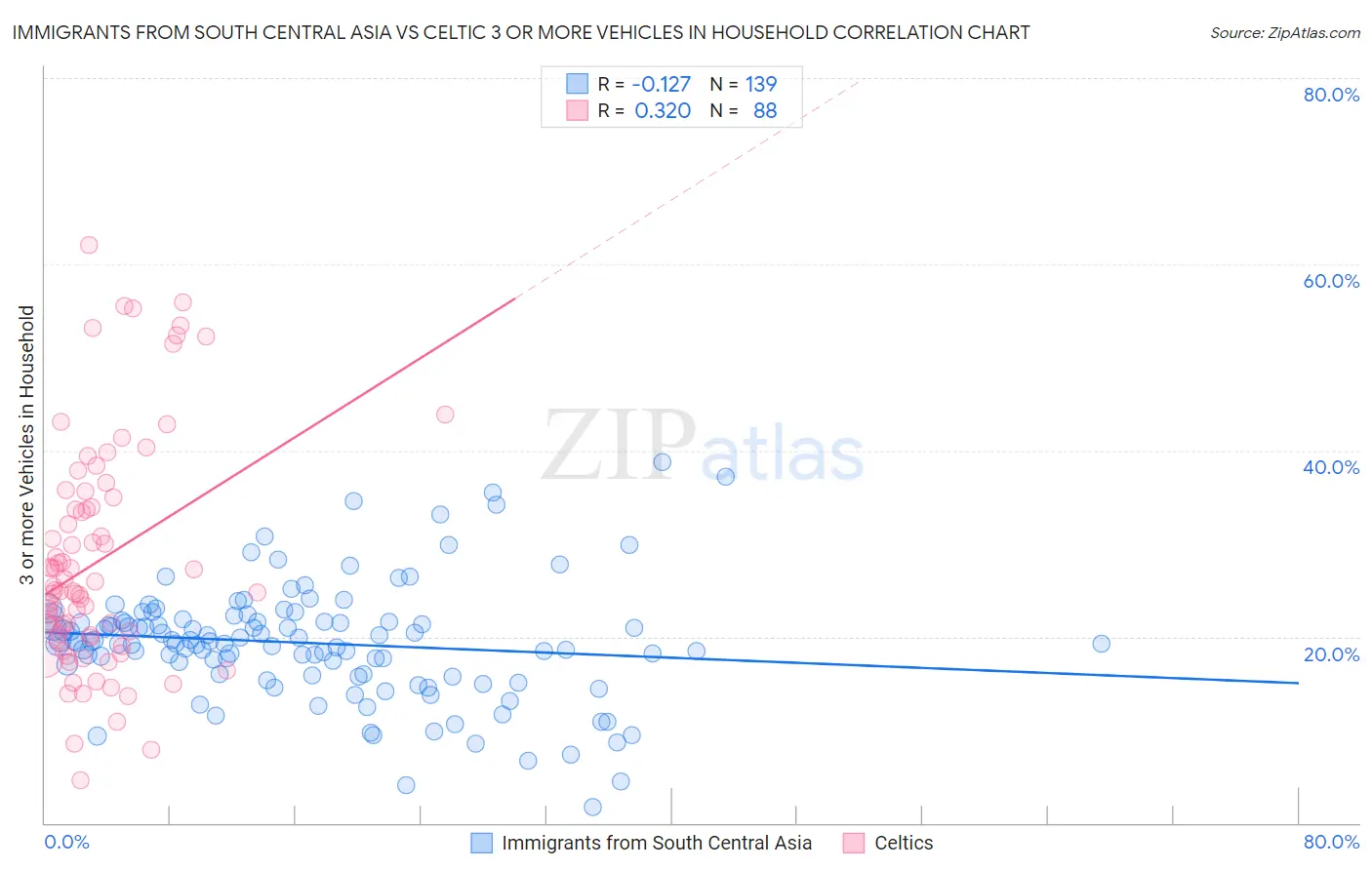 Immigrants from South Central Asia vs Celtic 3 or more Vehicles in Household