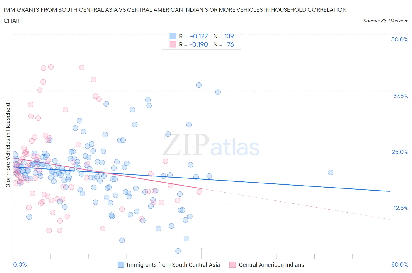 Immigrants from South Central Asia vs Central American Indian 3 or more Vehicles in Household