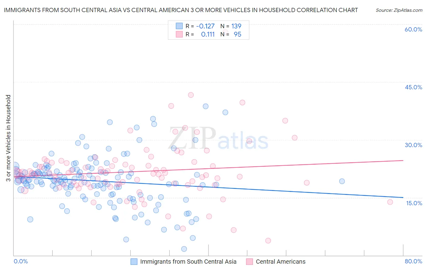 Immigrants from South Central Asia vs Central American 3 or more Vehicles in Household