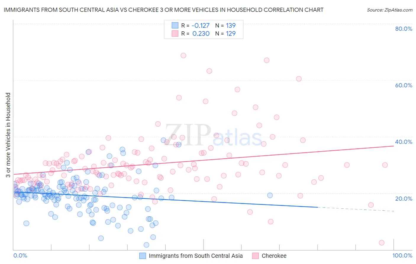 Immigrants from South Central Asia vs Cherokee 3 or more Vehicles in Household