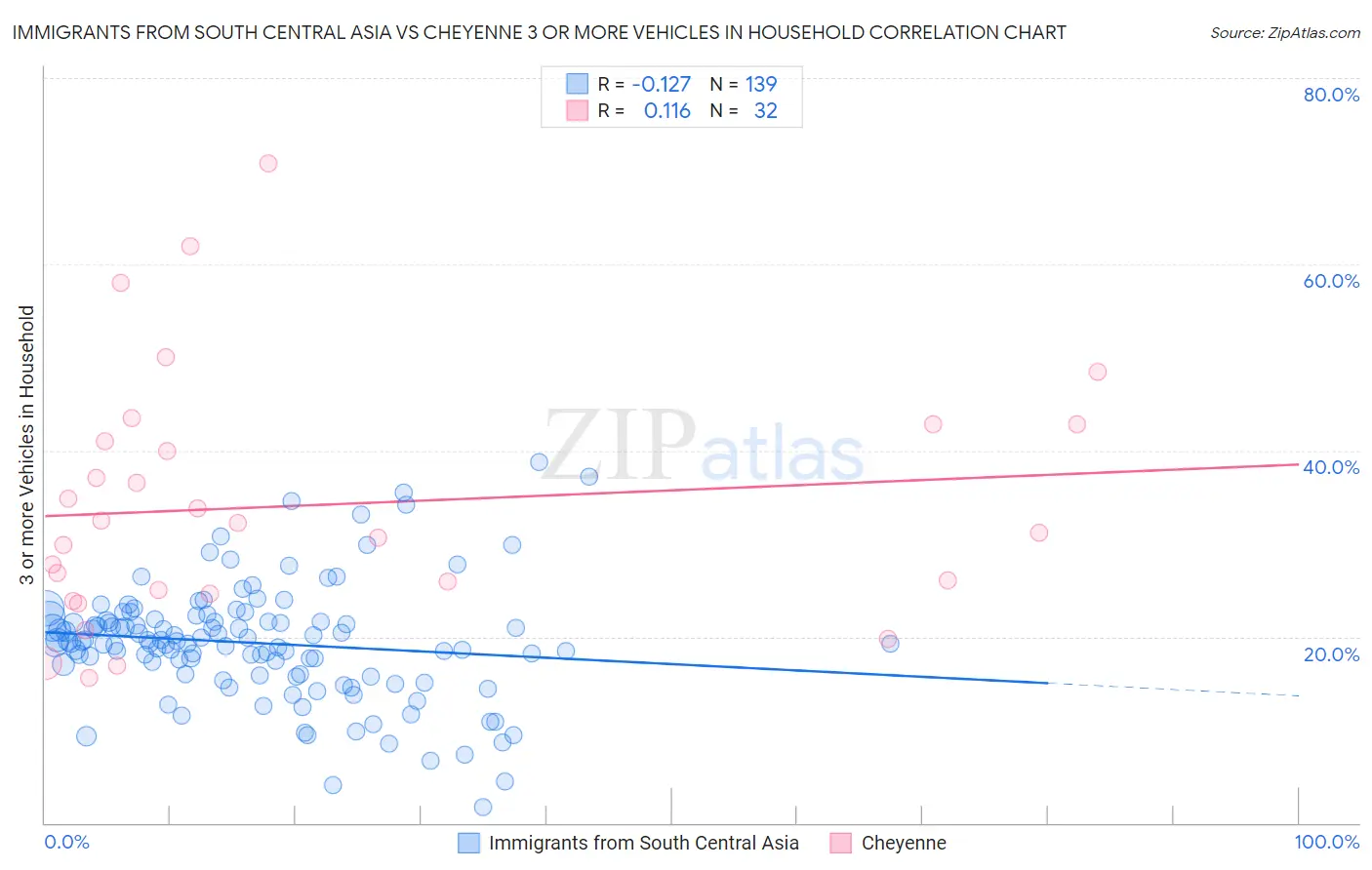 Immigrants from South Central Asia vs Cheyenne 3 or more Vehicles in Household