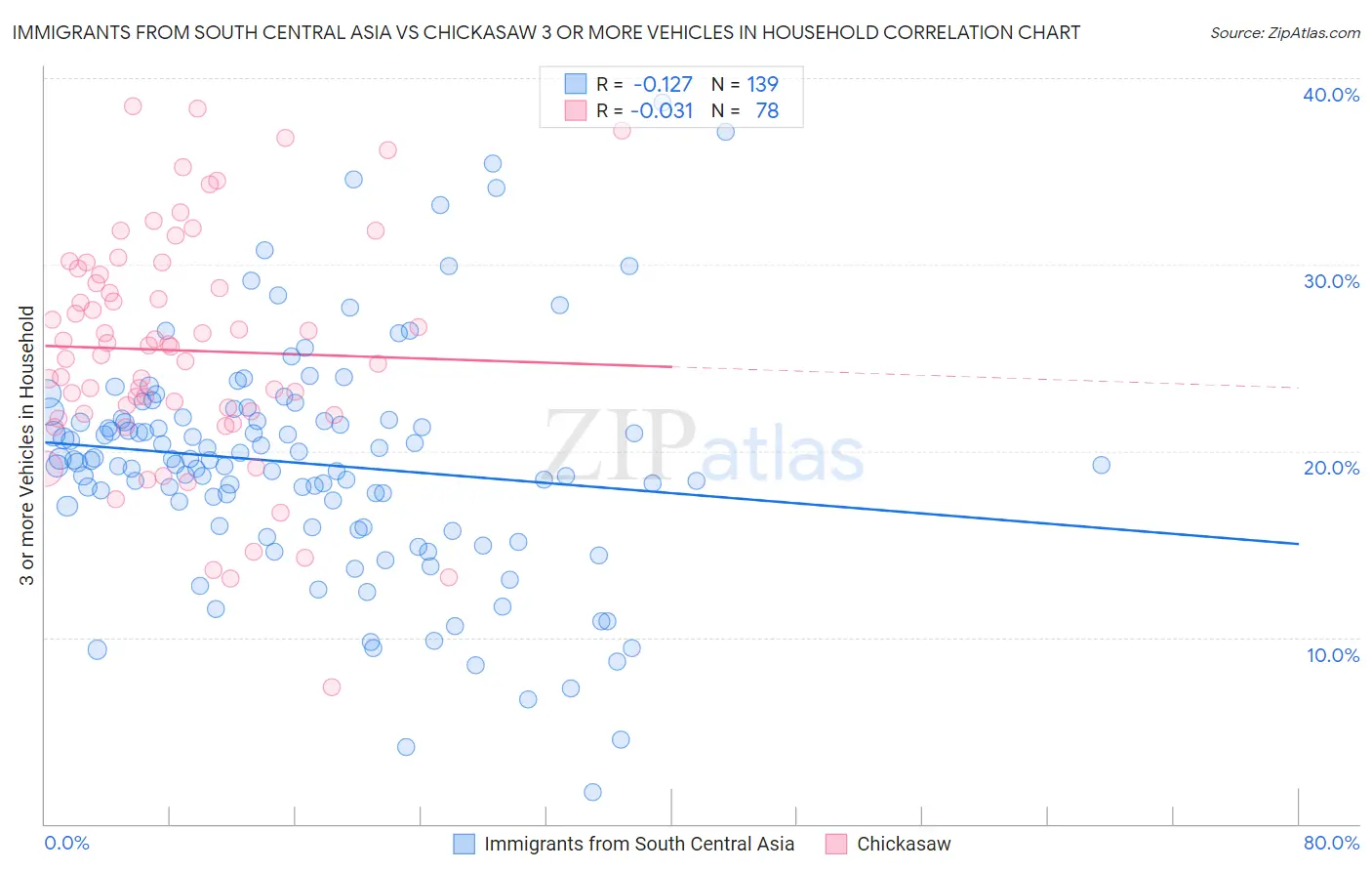 Immigrants from South Central Asia vs Chickasaw 3 or more Vehicles in Household