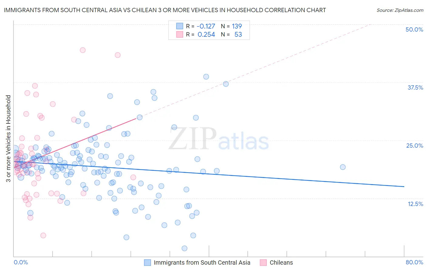 Immigrants from South Central Asia vs Chilean 3 or more Vehicles in Household