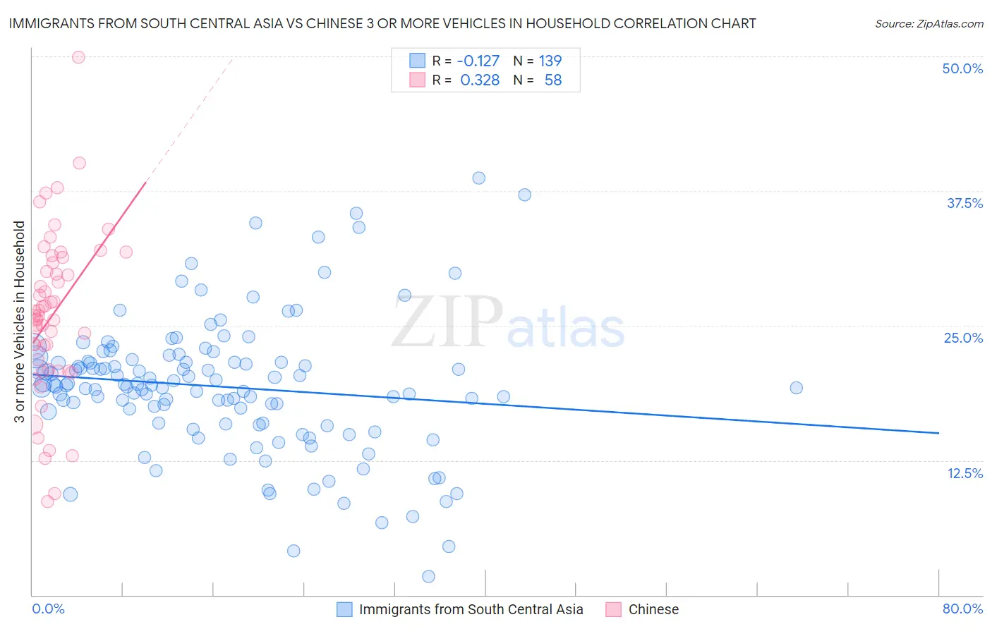 Immigrants from South Central Asia vs Chinese 3 or more Vehicles in Household