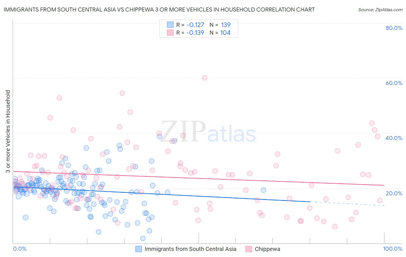 Immigrants from South Central Asia vs Chippewa 3 or more Vehicles in Household