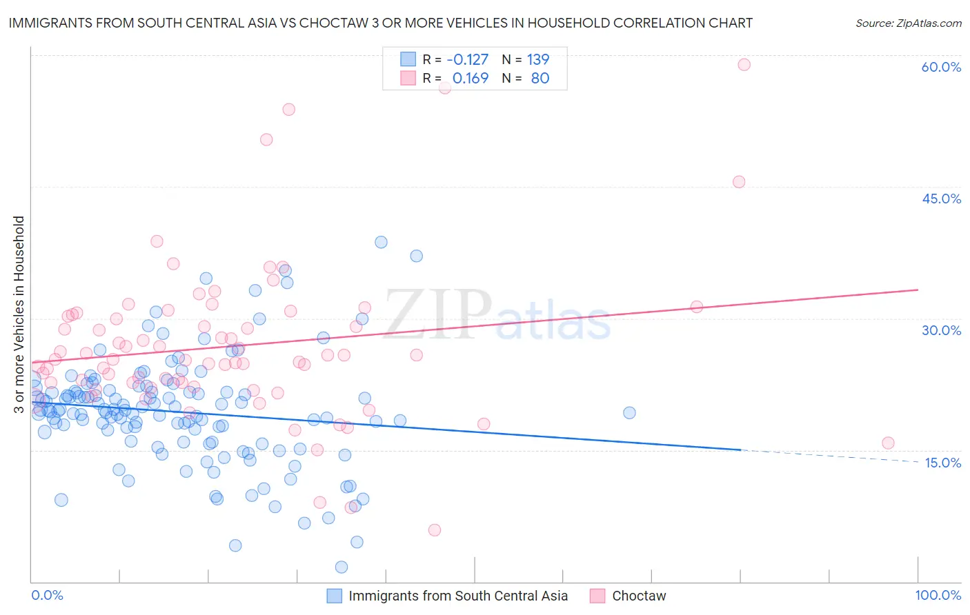 Immigrants from South Central Asia vs Choctaw 3 or more Vehicles in Household