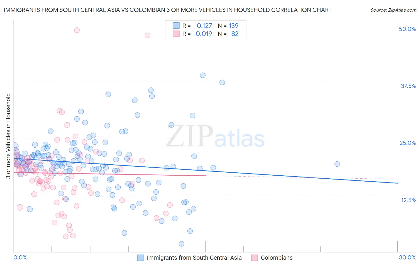 Immigrants from South Central Asia vs Colombian 3 or more Vehicles in Household